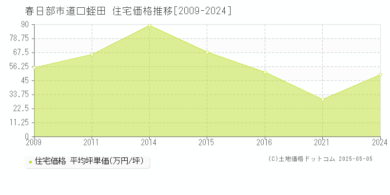 道口蛭田(春日部市)の住宅価格推移グラフ(坪単価)[2009-2024年]