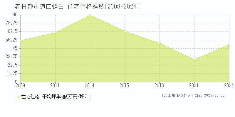 春日部市道口蛭田の住宅価格推移グラフ 