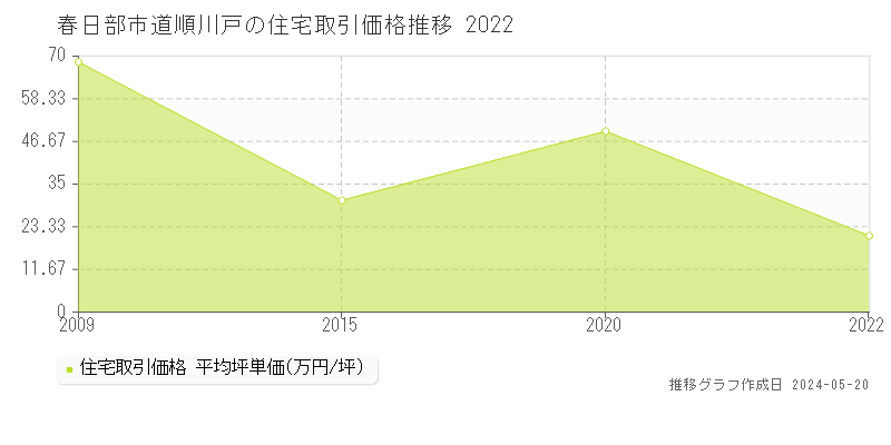 春日部市道順川戸の住宅取引価格推移グラフ 