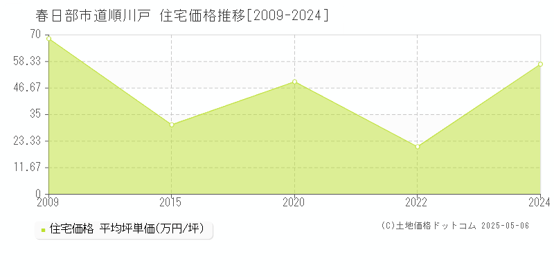 道順川戸(春日部市)の住宅価格推移グラフ(坪単価)[2009-2024年]