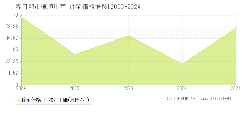 春日部市道順川戸の住宅取引価格推移グラフ 