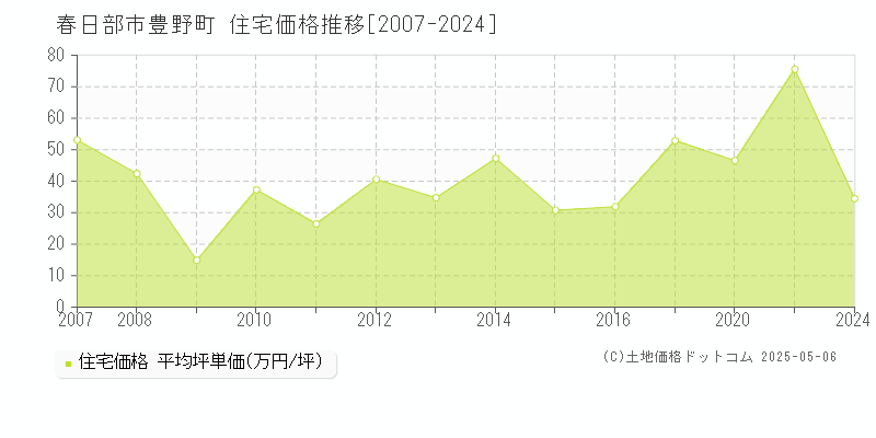 春日部市豊野町の住宅価格推移グラフ 