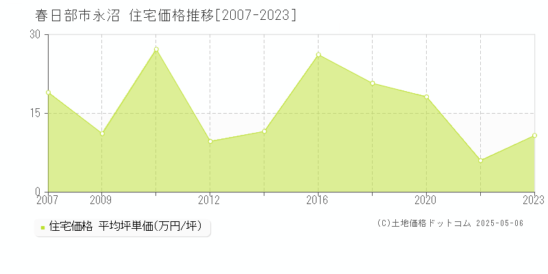 永沼(春日部市)の住宅価格推移グラフ(坪単価)[2007-2023年]