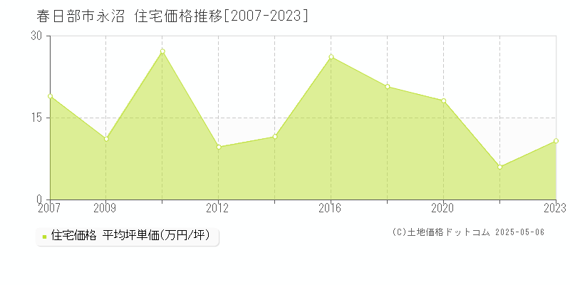 春日部市永沼の住宅価格推移グラフ 