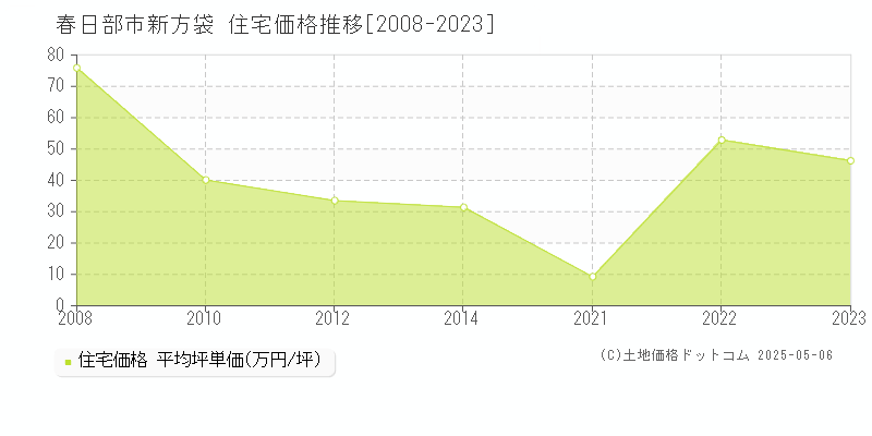 新方袋(春日部市)の住宅価格推移グラフ(坪単価)[2008-2023年]
