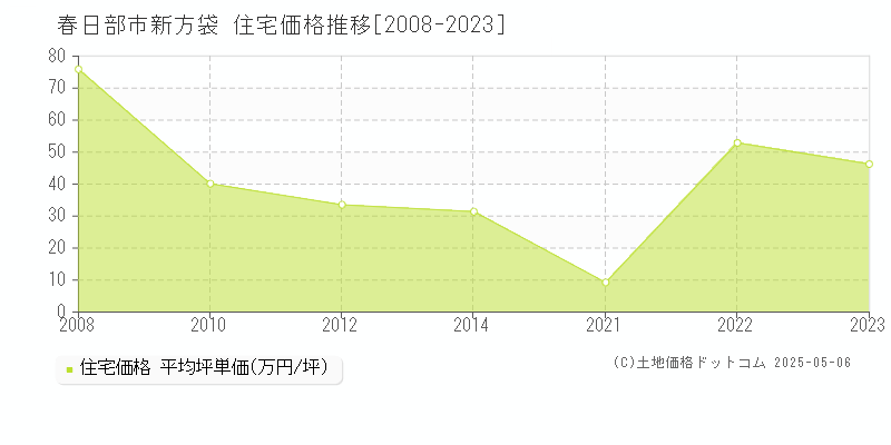 春日部市新方袋の住宅取引価格推移グラフ 