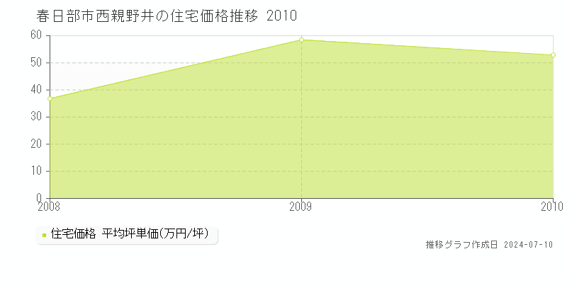 春日部市西親野井の住宅価格推移グラフ 