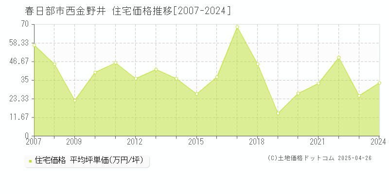 春日部市西金野井の住宅取引価格推移グラフ 