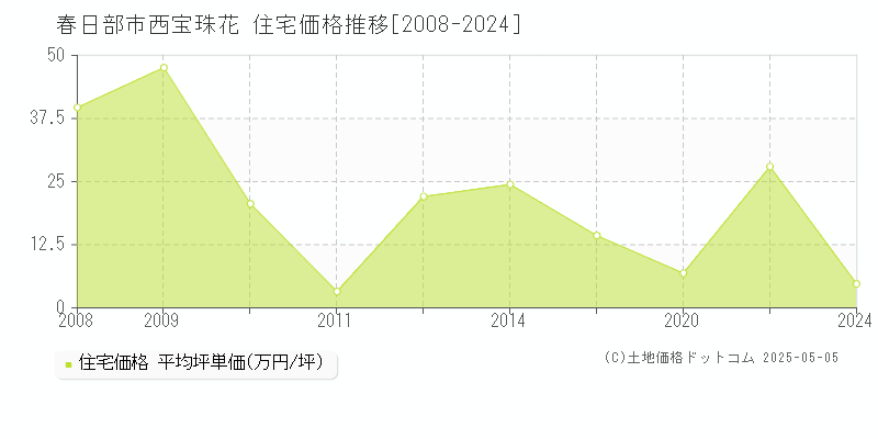 西宝珠花(春日部市)の住宅価格推移グラフ(坪単価)[2008-2024年]