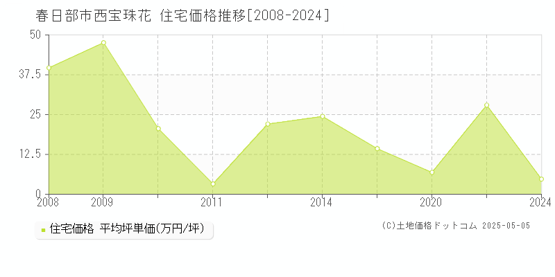 春日部市西宝珠花の住宅取引価格推移グラフ 