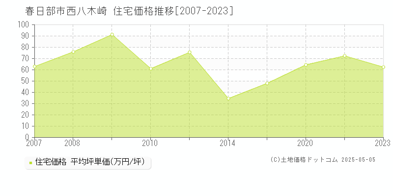 春日部市西八木崎の住宅取引価格推移グラフ 