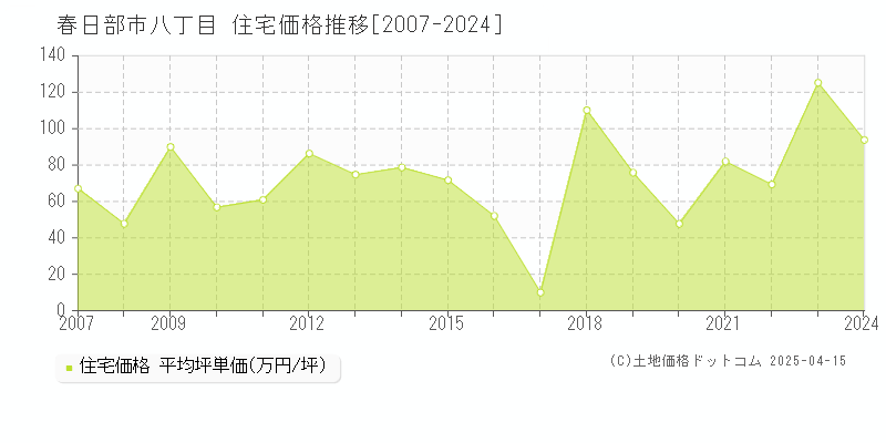 春日部市八丁目の住宅価格推移グラフ 