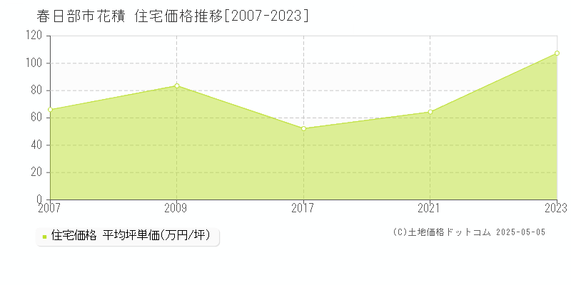 花積(春日部市)の住宅価格推移グラフ(坪単価)[2007-2023年]
