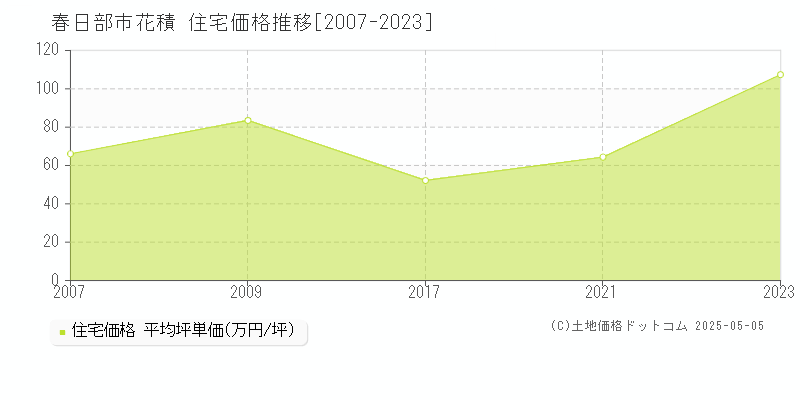 春日部市花積の住宅価格推移グラフ 