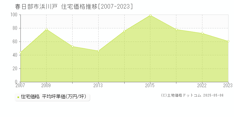 浜川戸(春日部市)の住宅価格推移グラフ(坪単価)[2007-2023年]