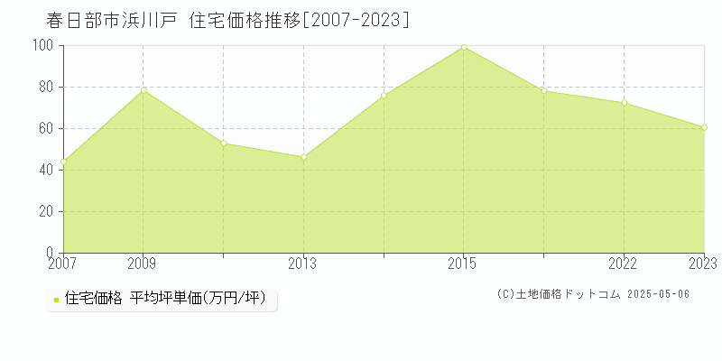 春日部市浜川戸の住宅価格推移グラフ 