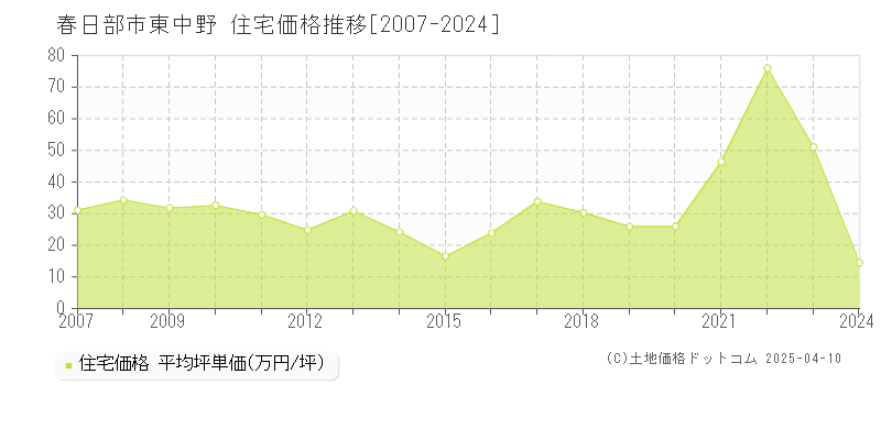 春日部市東中野の住宅価格推移グラフ 