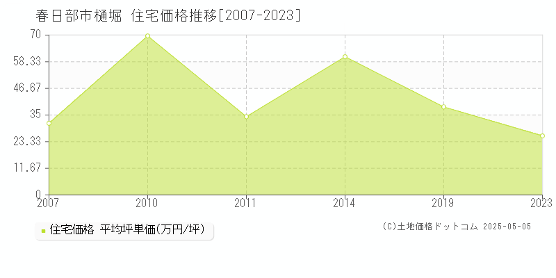 樋堀(春日部市)の住宅価格推移グラフ(坪単価)[2007-2023年]