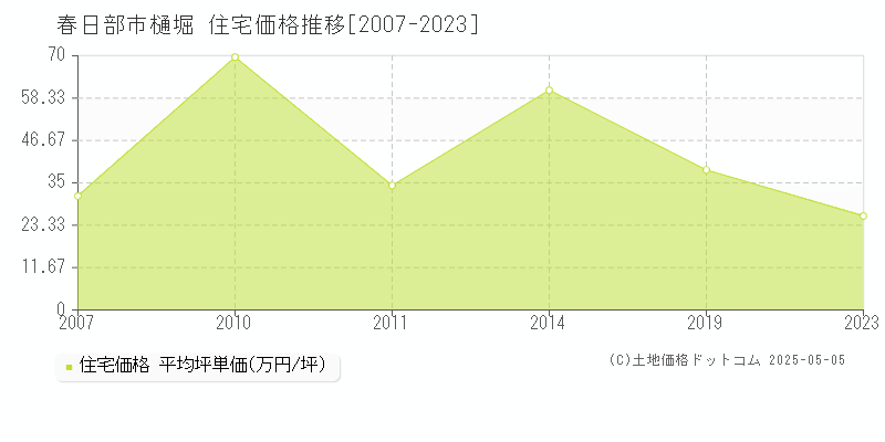 春日部市樋堀の住宅取引価格推移グラフ 