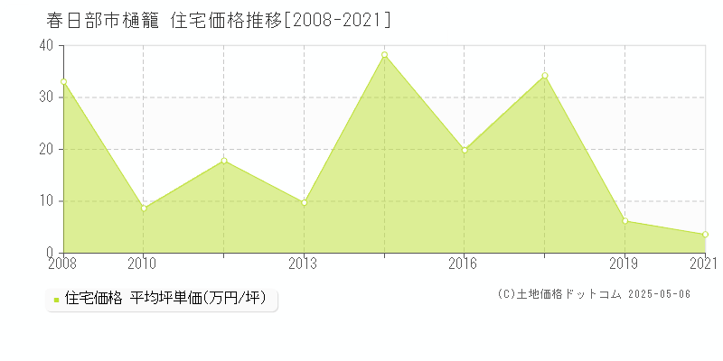 樋籠(春日部市)の住宅価格推移グラフ(坪単価)[2008-2021年]