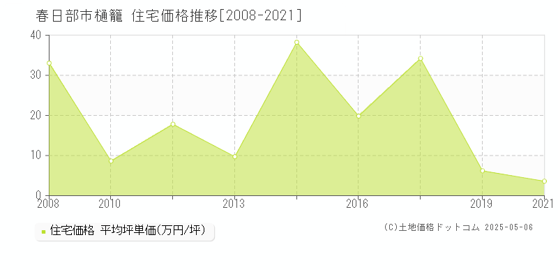 春日部市樋籠の住宅価格推移グラフ 