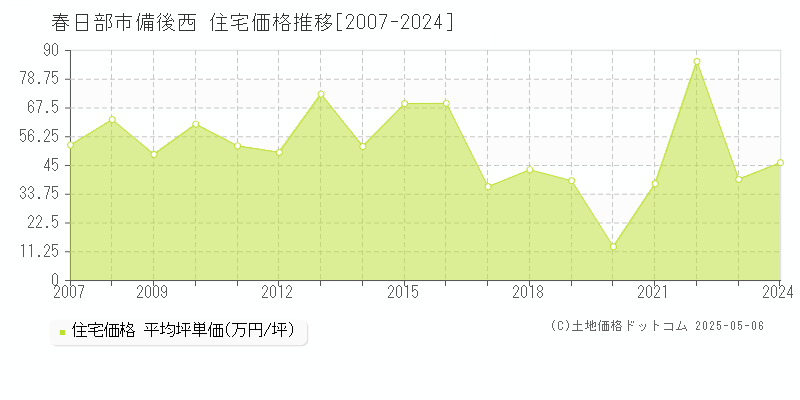 備後西(春日部市)の住宅価格推移グラフ(坪単価)[2007-2024年]
