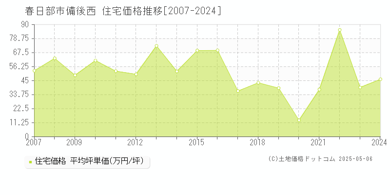 春日部市備後西の住宅価格推移グラフ 