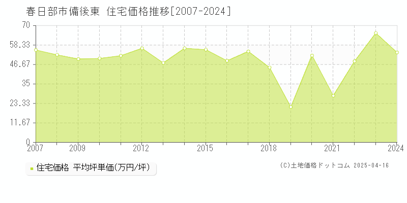 春日部市備後東の住宅価格推移グラフ 