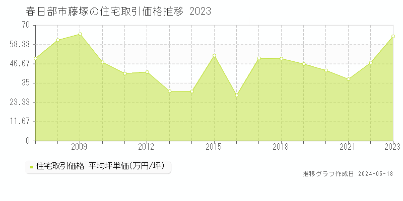 春日部市藤塚の住宅価格推移グラフ 