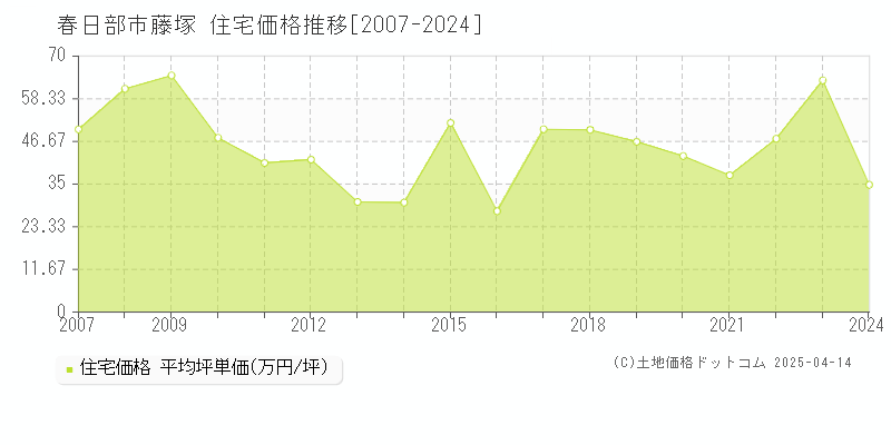 春日部市藤塚の住宅価格推移グラフ 