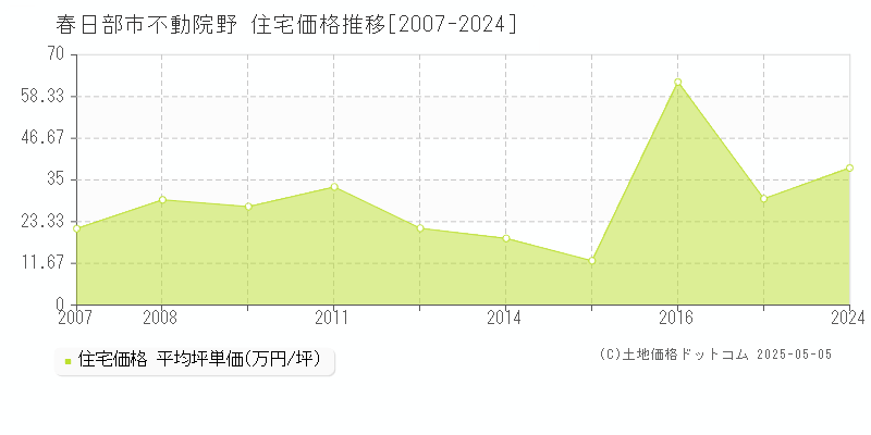 不動院野(春日部市)の住宅価格推移グラフ(坪単価)[2007-2024年]