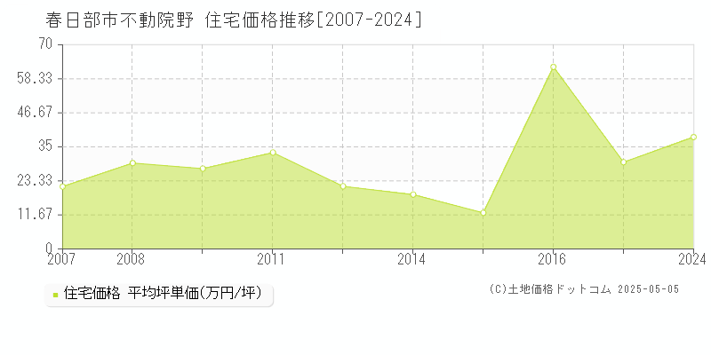 春日部市不動院野の住宅取引価格推移グラフ 