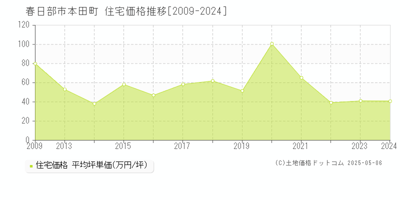 本田町(春日部市)の住宅価格推移グラフ(坪単価)[2009-2024年]