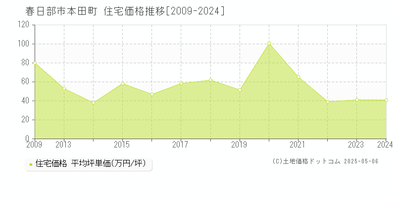 春日部市本田町の住宅取引価格推移グラフ 