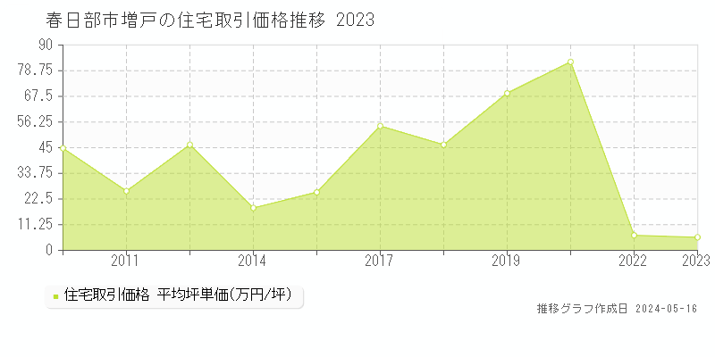 春日部市増戸の住宅取引価格推移グラフ 