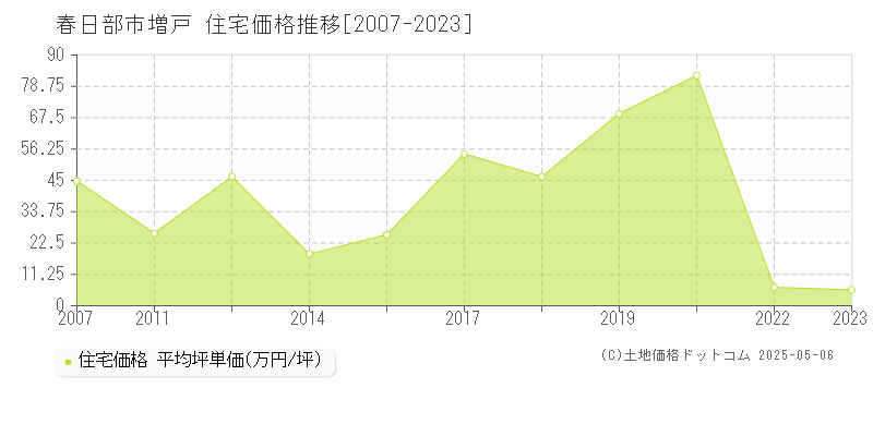 増戸(春日部市)の住宅価格推移グラフ(坪単価)[2007-2023年]