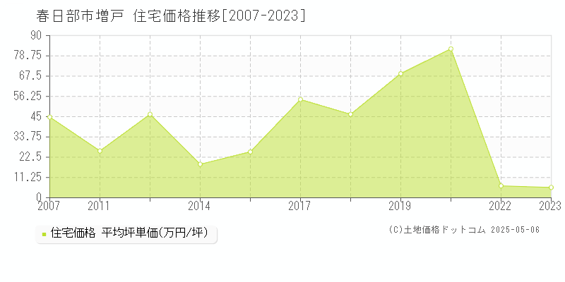 春日部市増戸の住宅価格推移グラフ 