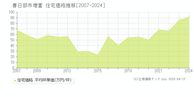 春日部市増富の住宅価格推移グラフ 