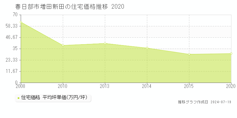 春日部市増田新田の住宅価格推移グラフ 