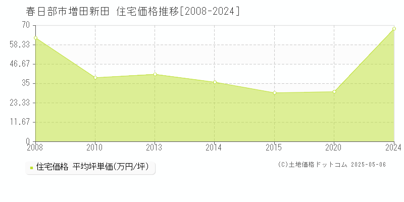 増田新田(春日部市)の住宅価格推移グラフ(坪単価)[2008-2024年]