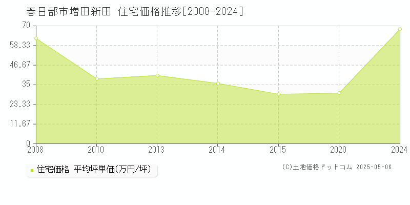 春日部市増田新田の住宅価格推移グラフ 