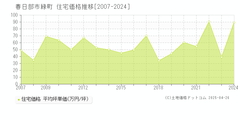 春日部市緑町の住宅価格推移グラフ 