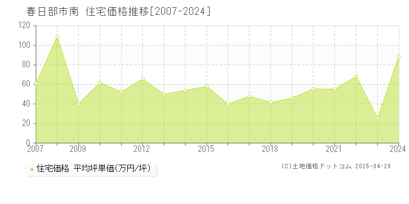 春日部市南の住宅価格推移グラフ 