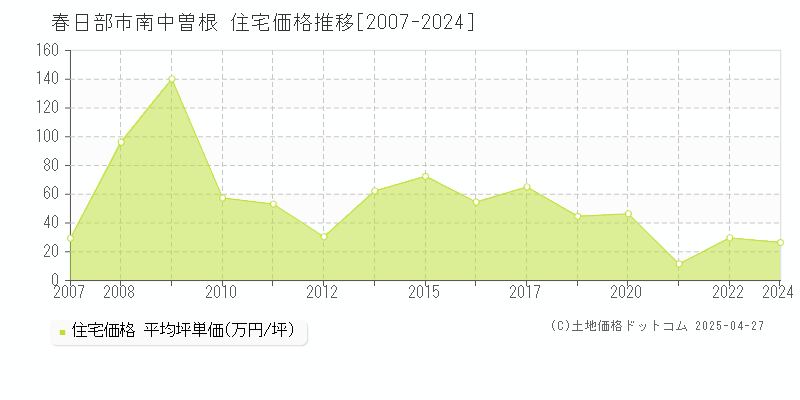 春日部市南中曽根の住宅取引事例推移グラフ 