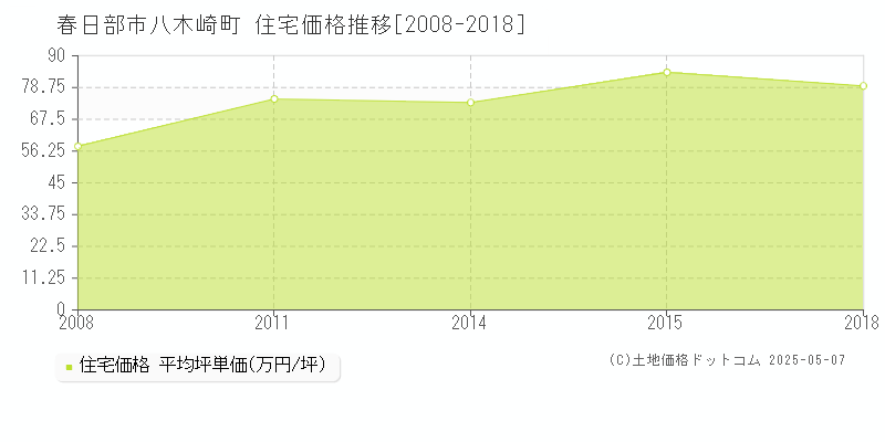 八木崎町(春日部市)の住宅価格推移グラフ(坪単価)[2008-2018年]