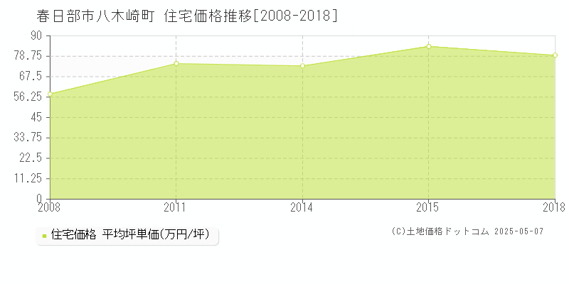 春日部市八木崎町の住宅取引価格推移グラフ 