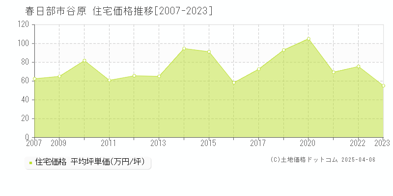 春日部市谷原の住宅価格推移グラフ 