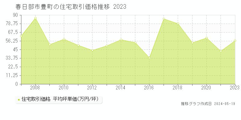 春日部市豊町の住宅取引価格推移グラフ 