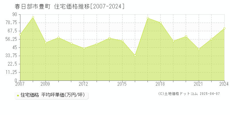 春日部市豊町の住宅価格推移グラフ 