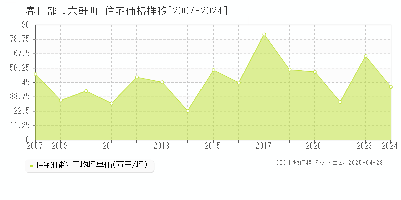 春日部市六軒町の住宅価格推移グラフ 